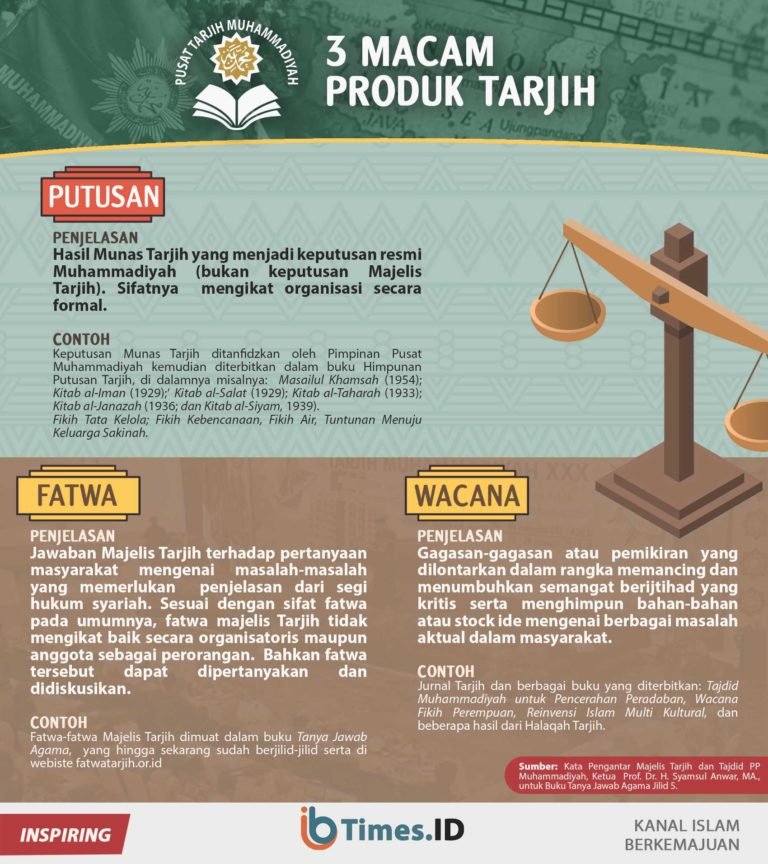 Bagaimana Kedudukan Fatwa Tarjih Di Muhammadiyah? - IBTimes.ID